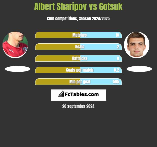 Albert Sharipov vs Gotsuk h2h player stats