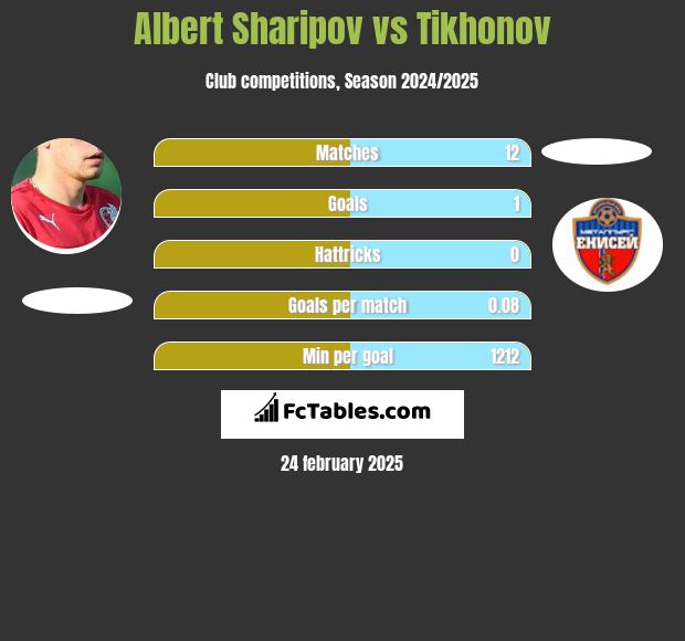 Albert Sharipov vs Tikhonov h2h player stats