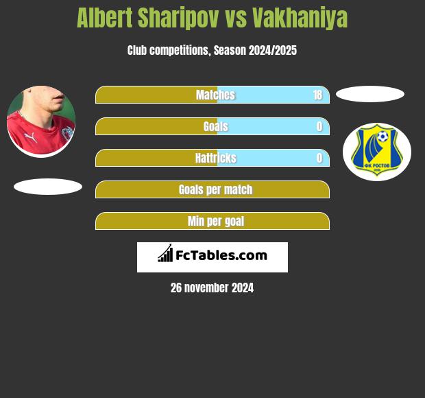 Albert Sharipov vs Vakhaniya h2h player stats