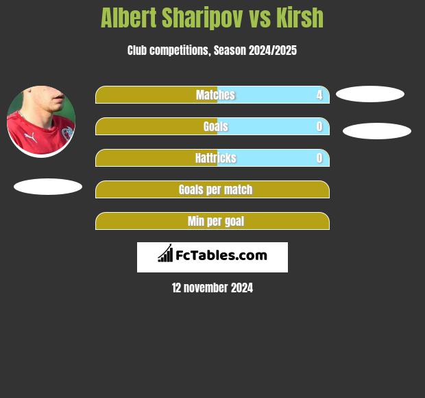 Albert Sharipov vs Kirsh h2h player stats