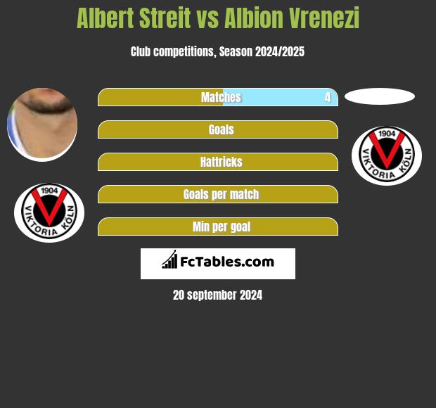 Albert Streit vs Albion Vrenezi h2h player stats