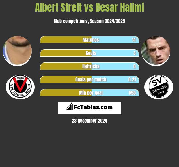 Albert Streit vs Besar Halimi h2h player stats