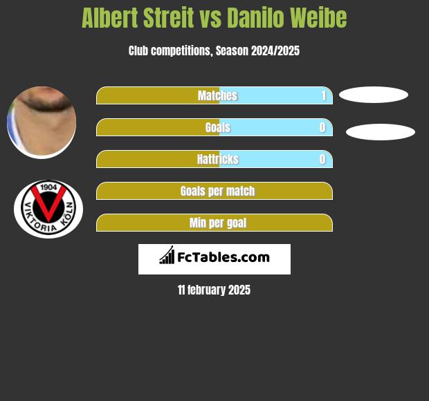 Albert Streit vs Danilo Weibe h2h player stats