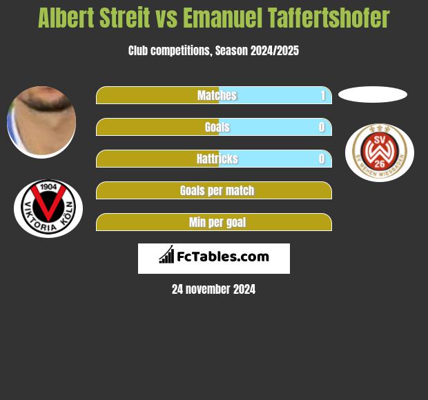 Albert Streit vs Emanuel Taffertshofer h2h player stats