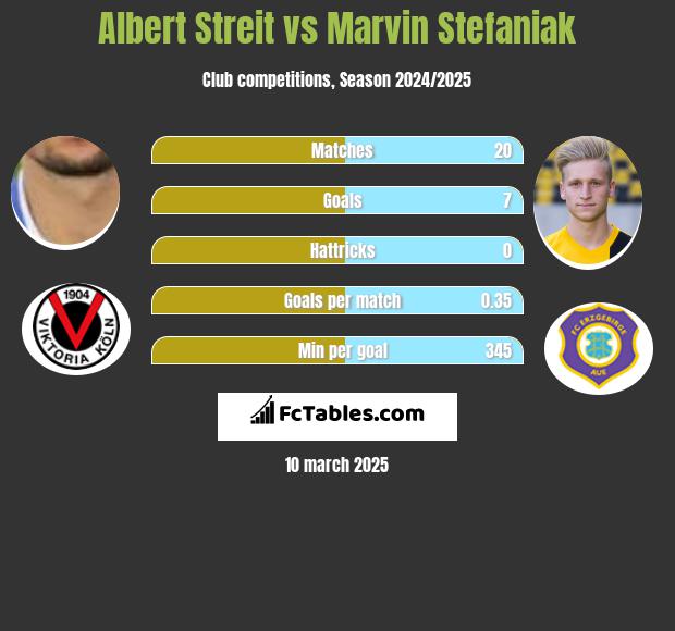 Albert Streit vs Marvin Stefaniak h2h player stats