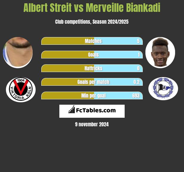 Albert Streit vs Merveille Biankadi h2h player stats