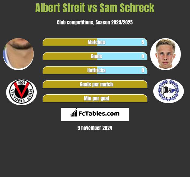 Albert Streit vs Sam Schreck h2h player stats