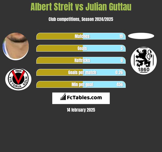 Albert Streit vs Julian Guttau h2h player stats