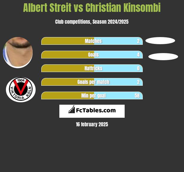 Albert Streit vs Christian Kinsombi h2h player stats