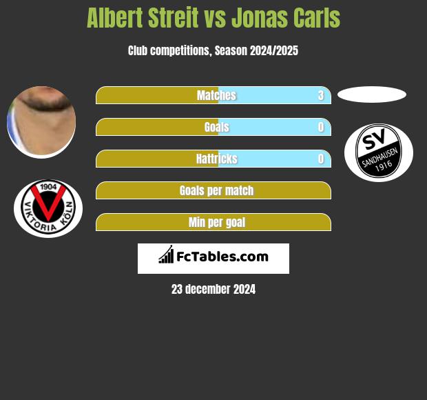 Albert Streit vs Jonas Carls h2h player stats