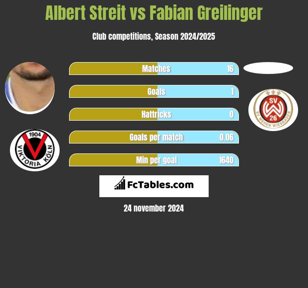 Albert Streit vs Fabian Greilinger h2h player stats