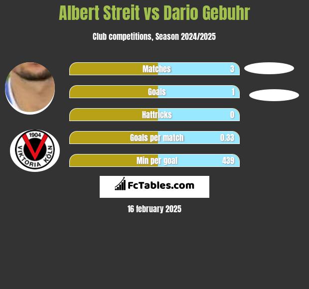 Albert Streit vs Dario Gebuhr h2h player stats