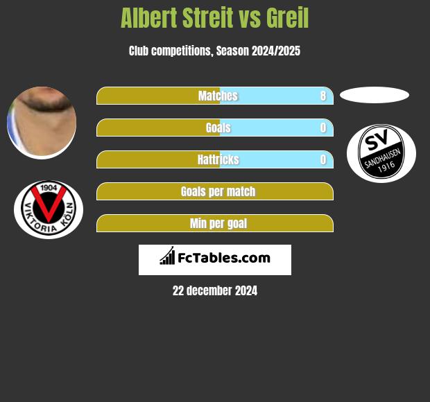 Albert Streit vs Greil h2h player stats