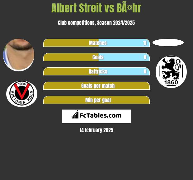 Albert Streit vs BÃ¤hr h2h player stats