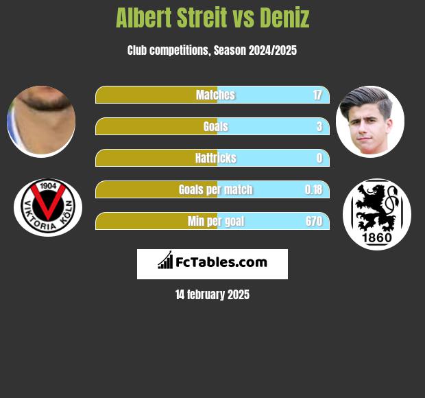 Albert Streit vs Deniz h2h player stats