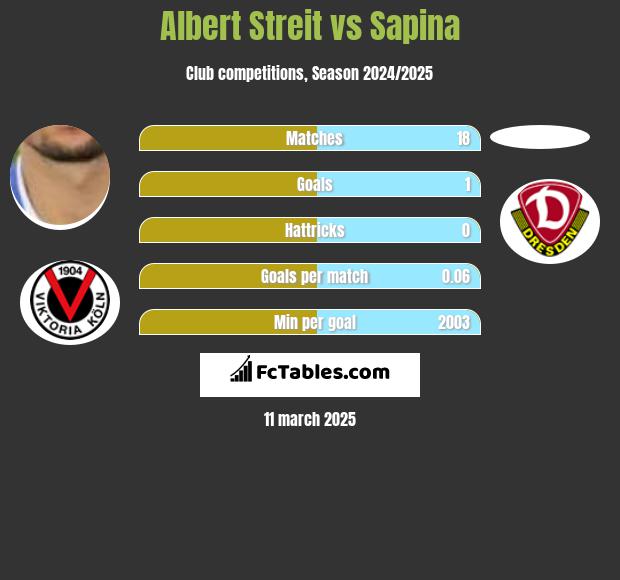 Albert Streit vs Sapina h2h player stats