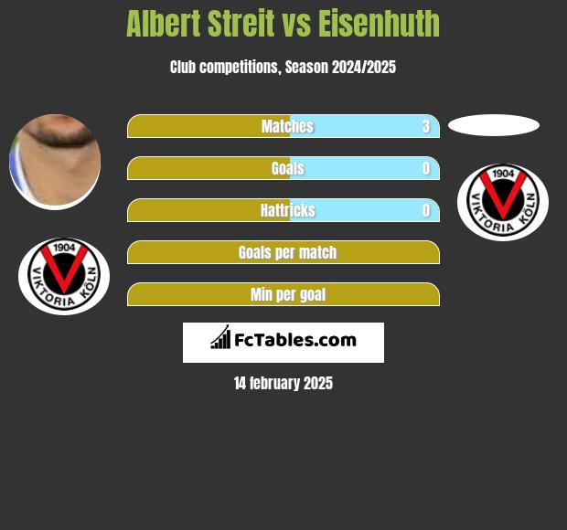 Albert Streit vs Eisenhuth h2h player stats