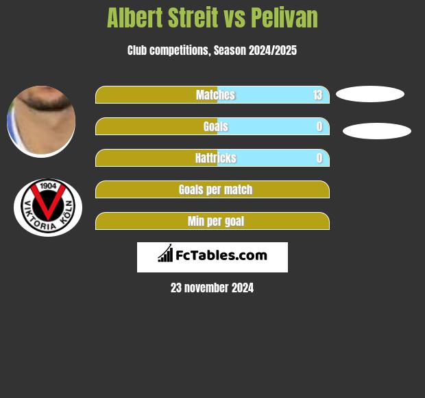 Albert Streit vs Pelivan h2h player stats