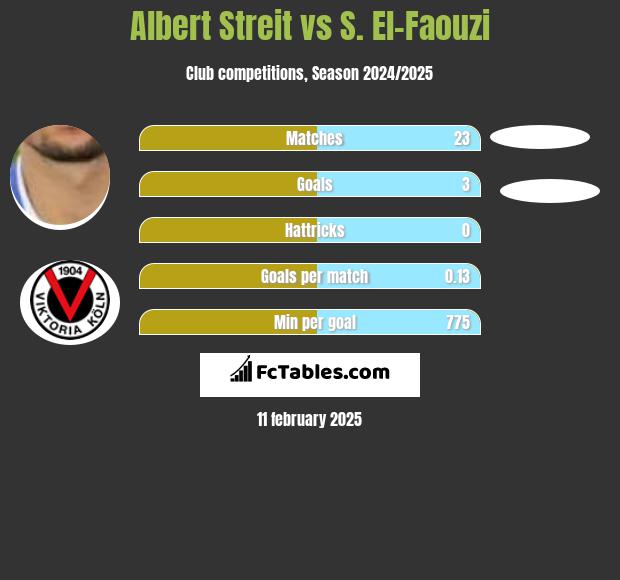 Albert Streit vs S. El-Faouzi h2h player stats