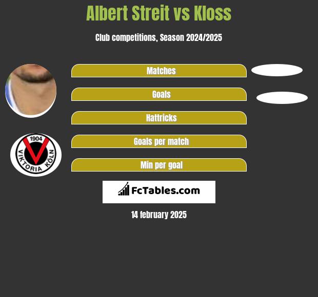 Albert Streit vs Kloss h2h player stats