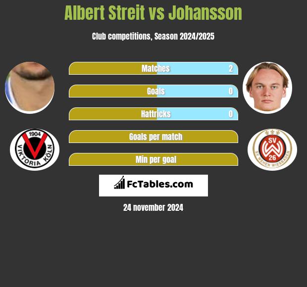 Albert Streit vs Johansson h2h player stats