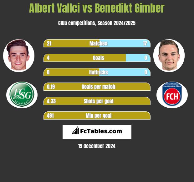 Albert Vallci vs Benedikt Gimber h2h player stats