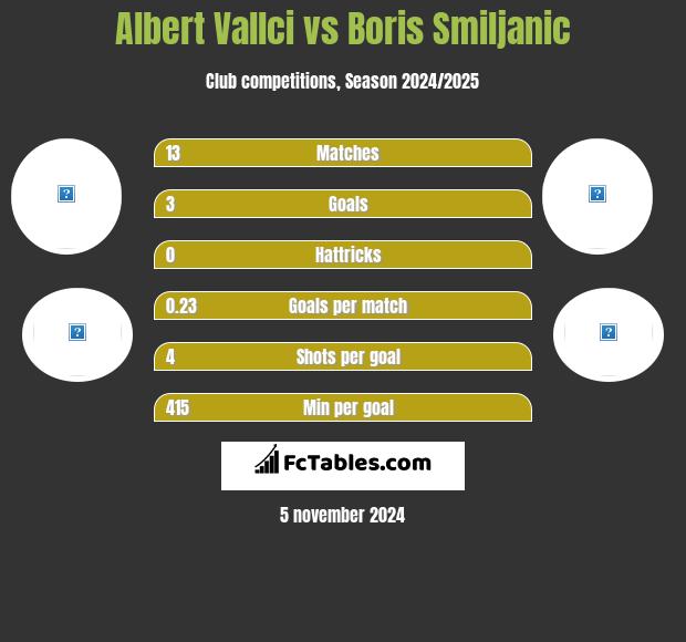 Albert Vallci vs Boris Smiljanic h2h player stats