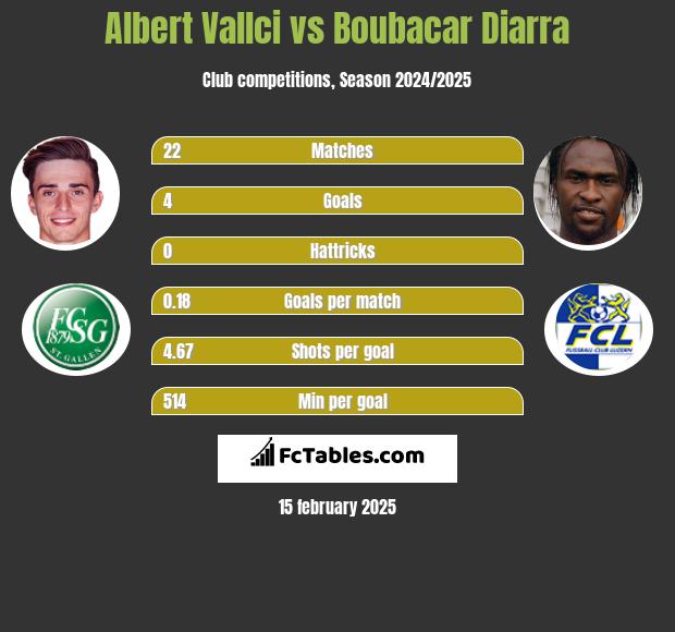 Albert Vallci vs Boubacar Diarra h2h player stats