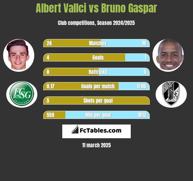 Albert Vallci vs Bruno Gaspar h2h player stats