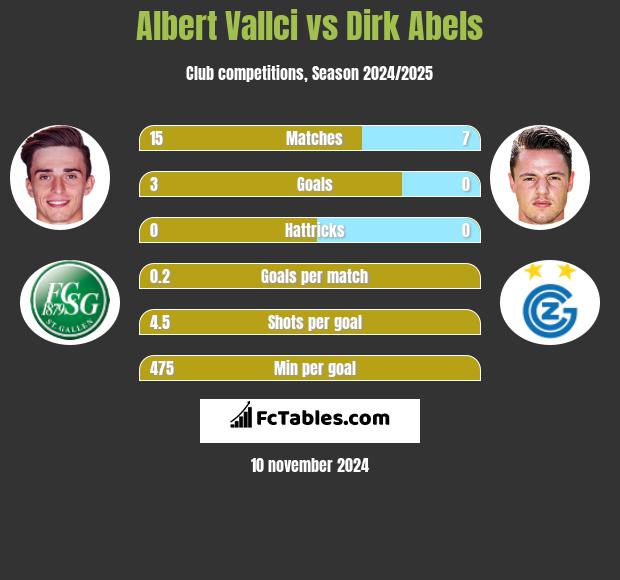 Albert Vallci vs Dirk Abels h2h player stats