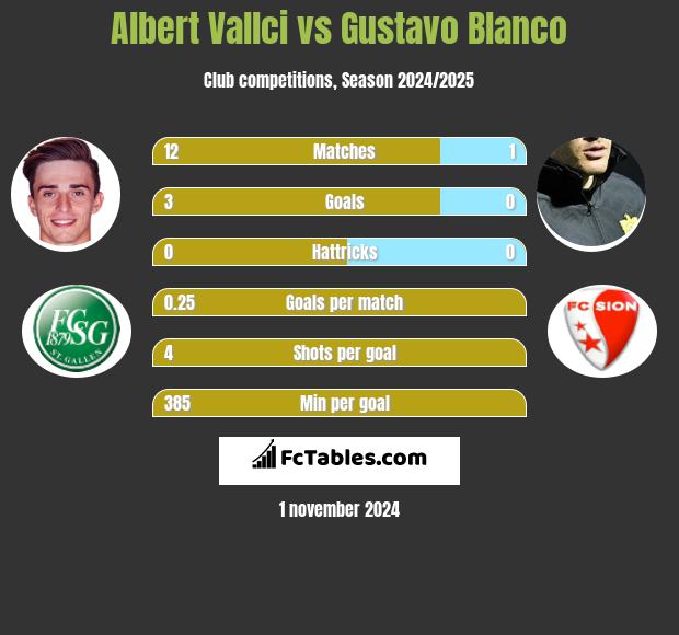 Albert Vallci vs Gustavo Blanco h2h player stats