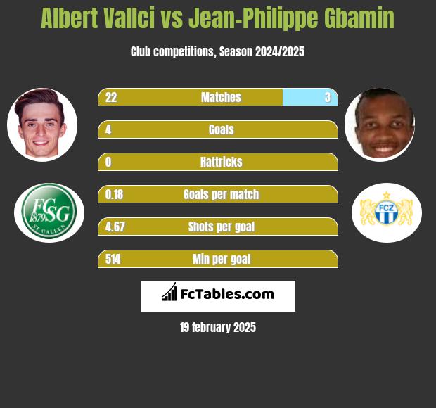 Albert Vallci vs Jean-Philippe Gbamin h2h player stats