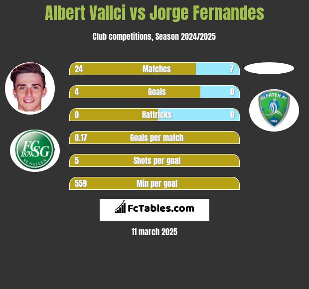 Albert Vallci vs Jorge Fernandes h2h player stats