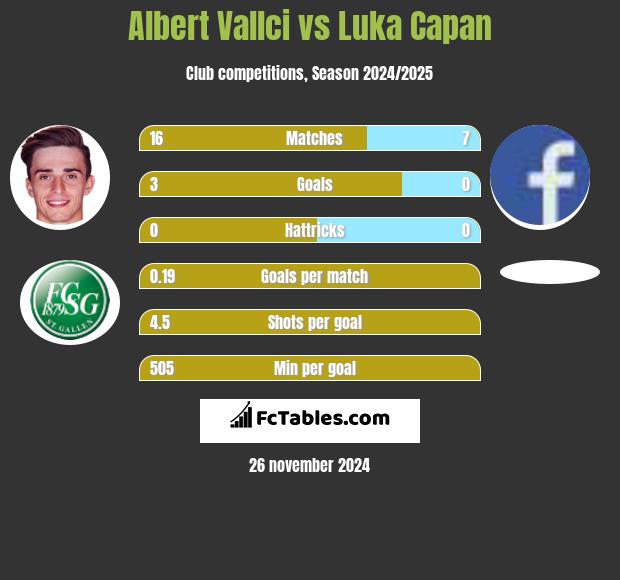 Albert Vallci vs Luka Capan h2h player stats