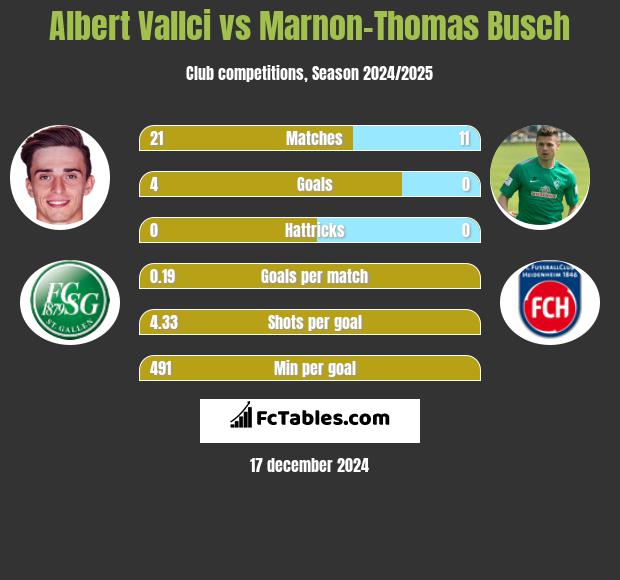 Albert Vallci vs Marnon-Thomas Busch h2h player stats