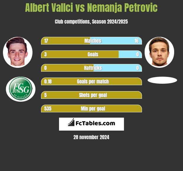 Albert Vallci vs Nemanja Petrović h2h player stats