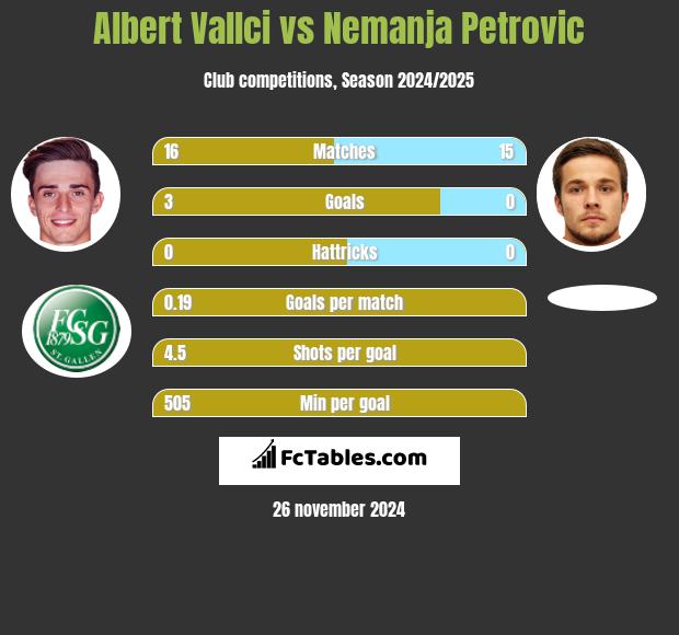 Albert Vallci vs Nemanja Petrovic h2h player stats