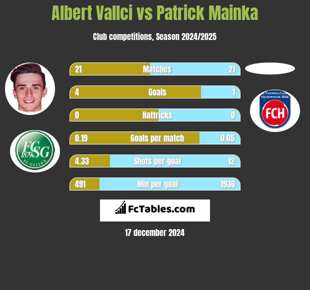 Albert Vallci vs Patrick Mainka h2h player stats