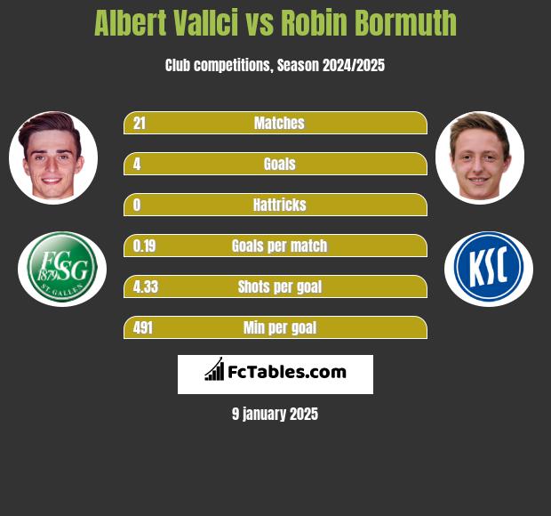 Albert Vallci vs Robin Bormuth h2h player stats