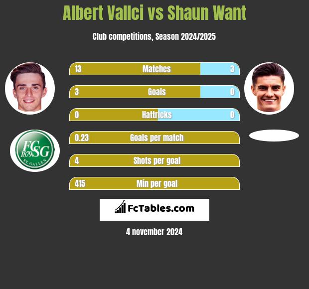 Albert Vallci vs Shaun Want h2h player stats