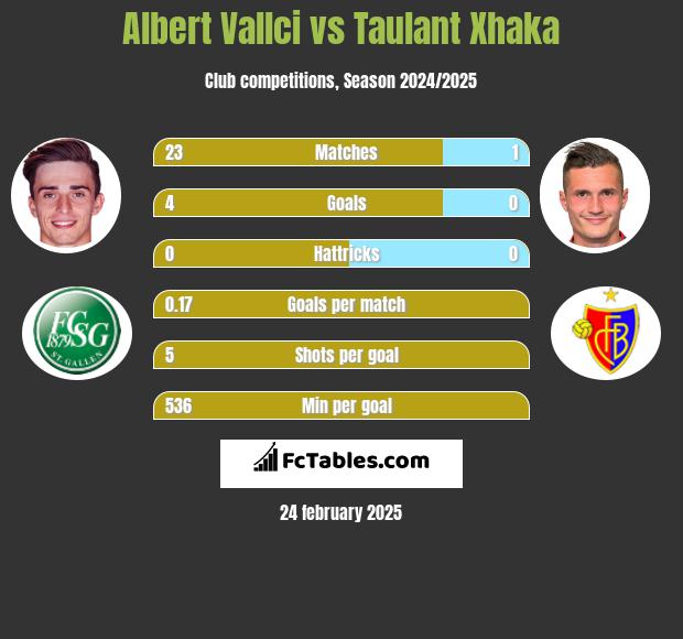 Albert Vallci vs Taulant Xhaka h2h player stats