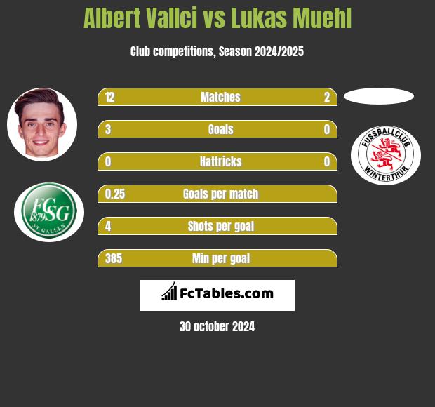 Albert Vallci vs Lukas Muehl h2h player stats