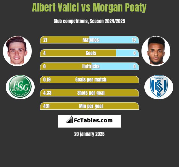 Albert Vallci vs Morgan Poaty h2h player stats