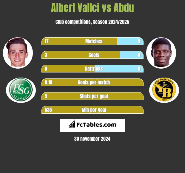 Albert Vallci vs Abdu h2h player stats