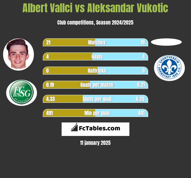 Albert Vallci vs Aleksandar Vukotic h2h player stats