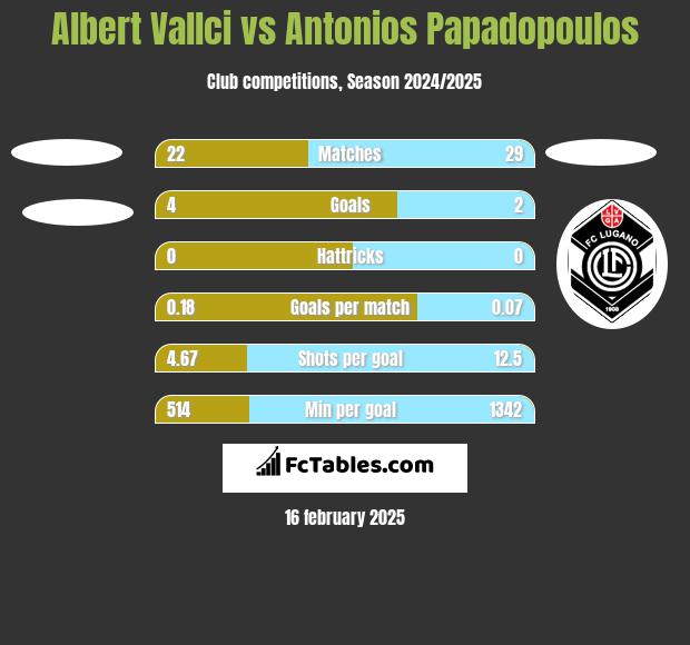 Albert Vallci vs Antonios Papadopoulos h2h player stats