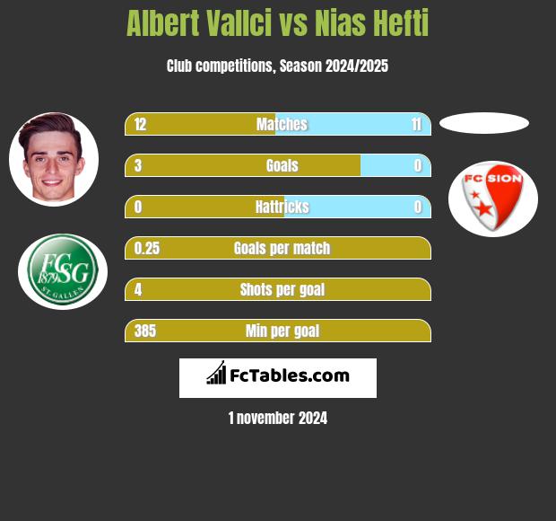 Albert Vallci vs Nias Hefti h2h player stats