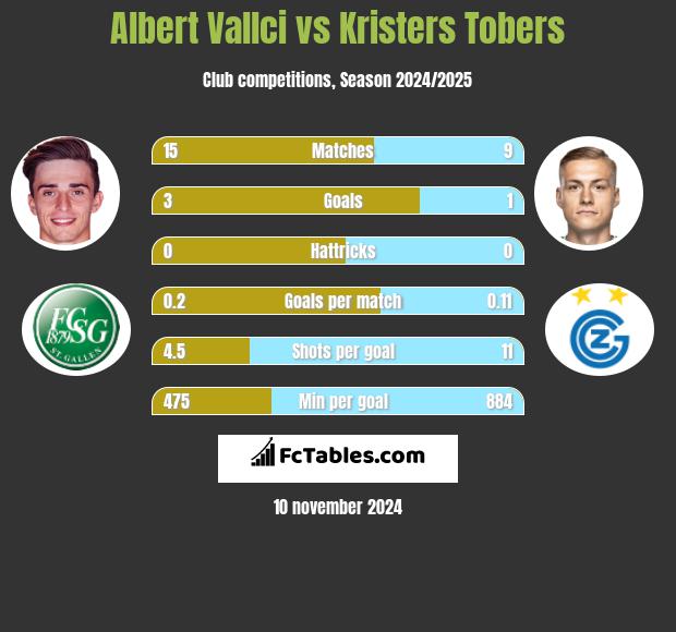 Albert Vallci vs Kristers Tobers h2h player stats