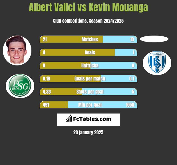 Albert Vallci vs Kevin Mouanga h2h player stats