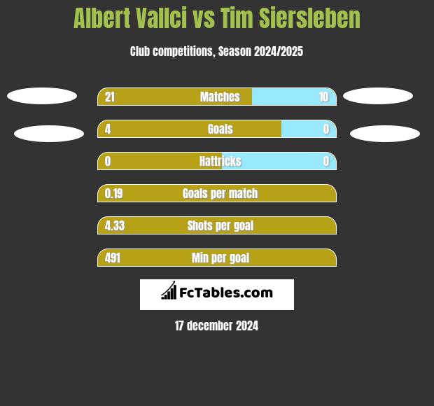 Albert Vallci vs Tim Siersleben h2h player stats